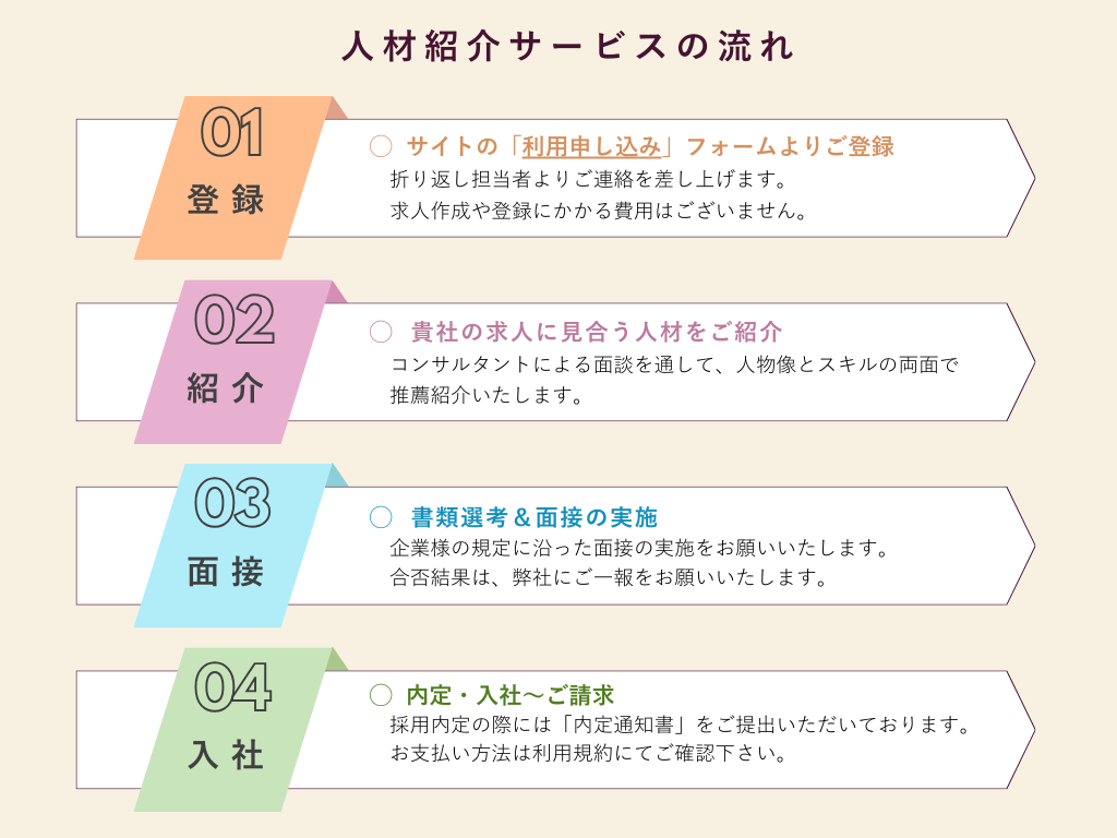 採用までの流れについて